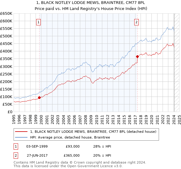 1, BLACK NOTLEY LODGE MEWS, BRAINTREE, CM77 8PL: Price paid vs HM Land Registry's House Price Index