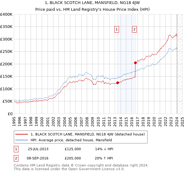 1, BLACK SCOTCH LANE, MANSFIELD, NG18 4JW: Price paid vs HM Land Registry's House Price Index