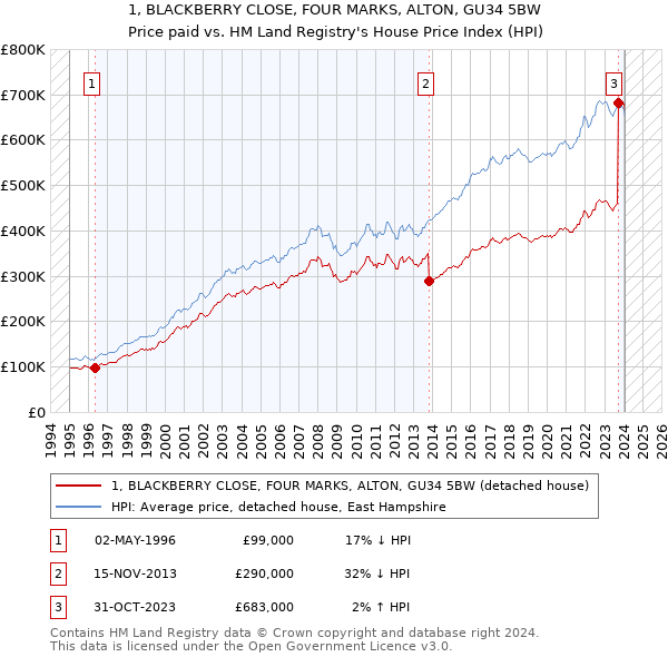 1, BLACKBERRY CLOSE, FOUR MARKS, ALTON, GU34 5BW: Price paid vs HM Land Registry's House Price Index