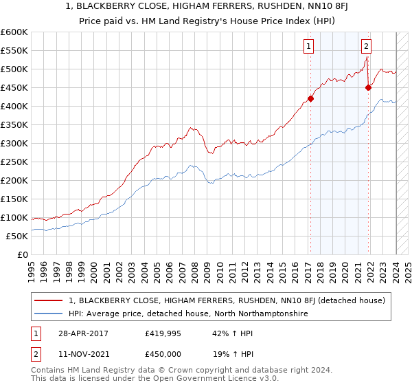 1, BLACKBERRY CLOSE, HIGHAM FERRERS, RUSHDEN, NN10 8FJ: Price paid vs HM Land Registry's House Price Index