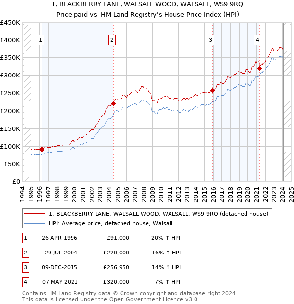 1, BLACKBERRY LANE, WALSALL WOOD, WALSALL, WS9 9RQ: Price paid vs HM Land Registry's House Price Index