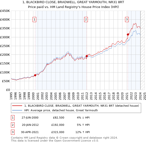 1, BLACKBIRD CLOSE, BRADWELL, GREAT YARMOUTH, NR31 8RT: Price paid vs HM Land Registry's House Price Index