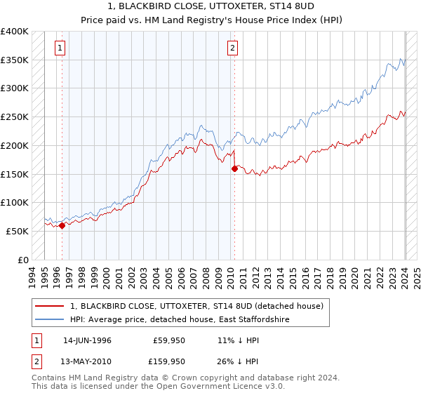 1, BLACKBIRD CLOSE, UTTOXETER, ST14 8UD: Price paid vs HM Land Registry's House Price Index