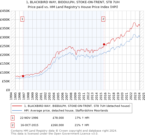 1, BLACKBIRD WAY, BIDDULPH, STOKE-ON-TRENT, ST8 7UH: Price paid vs HM Land Registry's House Price Index