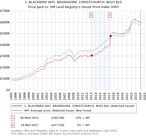 1, BLACKBIRD WAY, BRANSGORE, CHRISTCHURCH, BH23 8LG: Price paid vs HM Land Registry's House Price Index