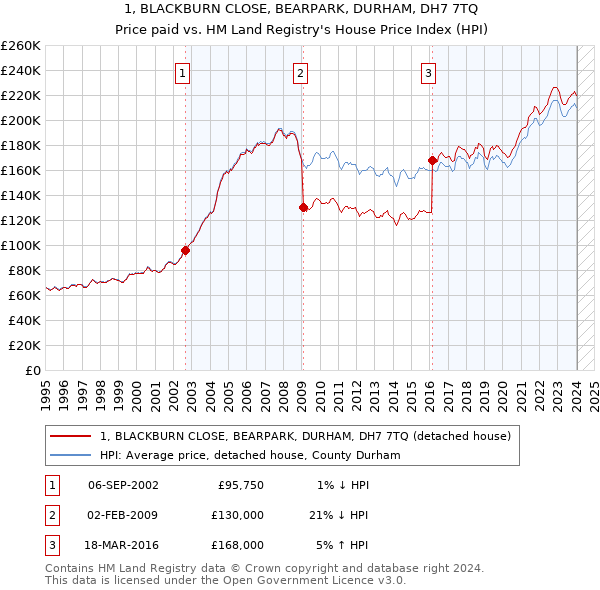 1, BLACKBURN CLOSE, BEARPARK, DURHAM, DH7 7TQ: Price paid vs HM Land Registry's House Price Index