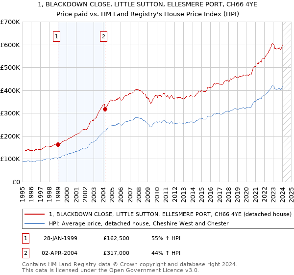 1, BLACKDOWN CLOSE, LITTLE SUTTON, ELLESMERE PORT, CH66 4YE: Price paid vs HM Land Registry's House Price Index
