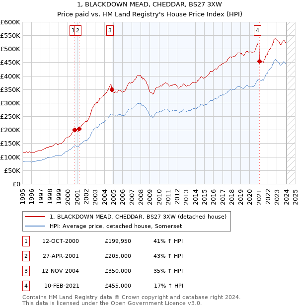 1, BLACKDOWN MEAD, CHEDDAR, BS27 3XW: Price paid vs HM Land Registry's House Price Index