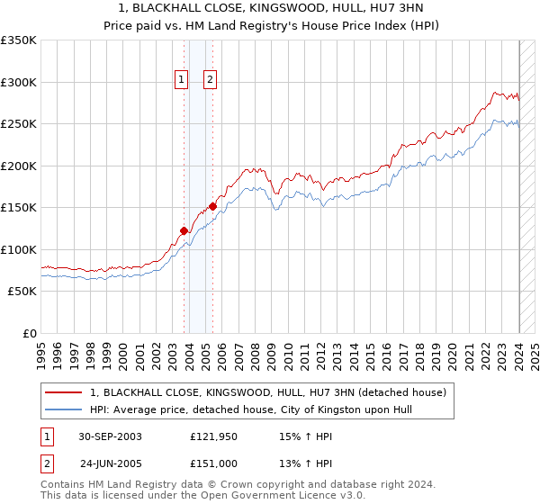 1, BLACKHALL CLOSE, KINGSWOOD, HULL, HU7 3HN: Price paid vs HM Land Registry's House Price Index