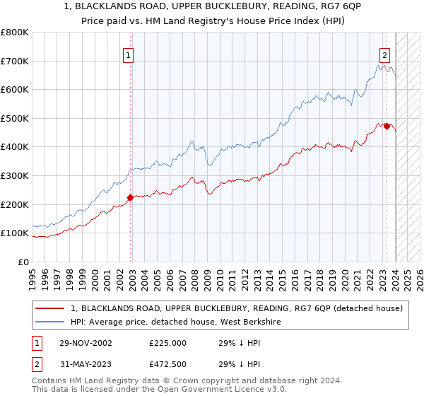 1, BLACKLANDS ROAD, UPPER BUCKLEBURY, READING, RG7 6QP: Price paid vs HM Land Registry's House Price Index