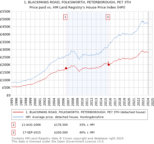 1, BLACKMANS ROAD, FOLKSWORTH, PETERBOROUGH, PE7 3TH: Price paid vs HM Land Registry's House Price Index