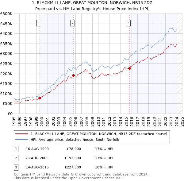 1, BLACKMILL LANE, GREAT MOULTON, NORWICH, NR15 2DZ: Price paid vs HM Land Registry's House Price Index
