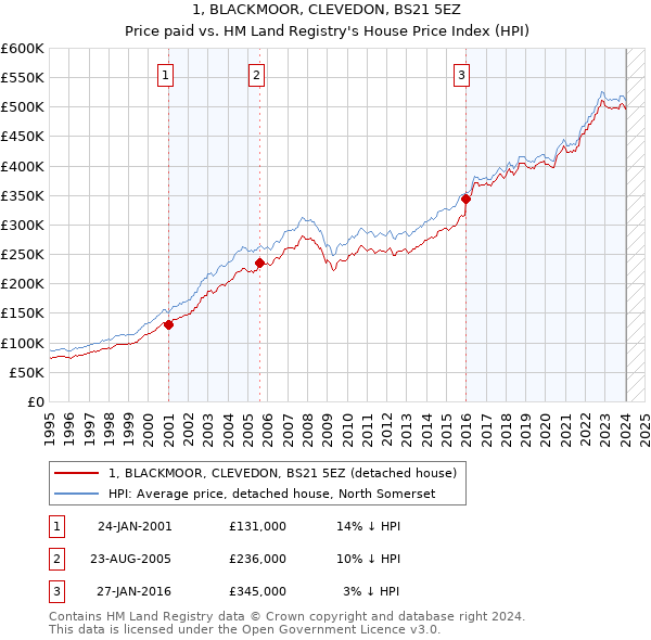 1, BLACKMOOR, CLEVEDON, BS21 5EZ: Price paid vs HM Land Registry's House Price Index
