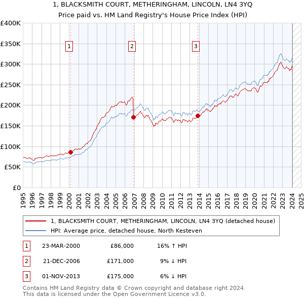 1, BLACKSMITH COURT, METHERINGHAM, LINCOLN, LN4 3YQ: Price paid vs HM Land Registry's House Price Index