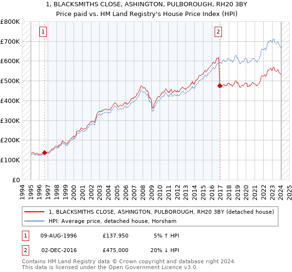 1, BLACKSMITHS CLOSE, ASHINGTON, PULBOROUGH, RH20 3BY: Price paid vs HM Land Registry's House Price Index