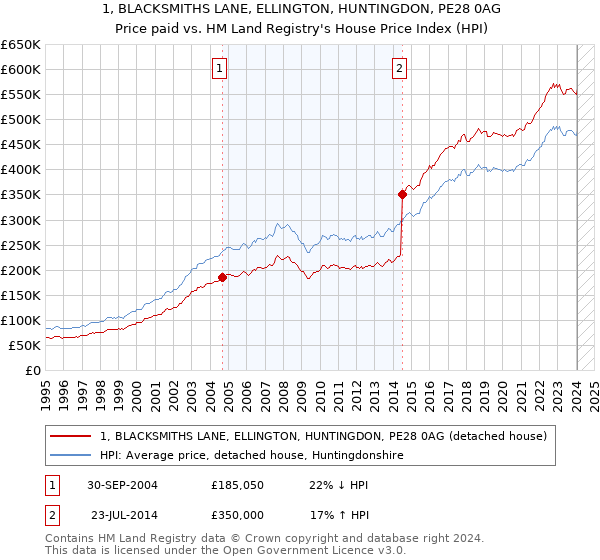 1, BLACKSMITHS LANE, ELLINGTON, HUNTINGDON, PE28 0AG: Price paid vs HM Land Registry's House Price Index