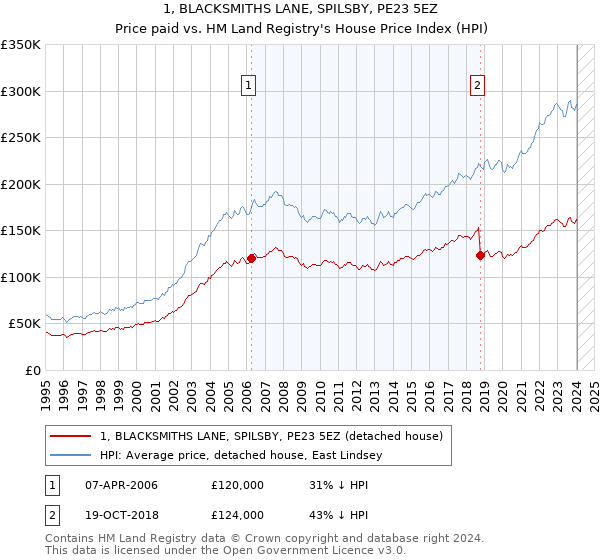 1, BLACKSMITHS LANE, SPILSBY, PE23 5EZ: Price paid vs HM Land Registry's House Price Index