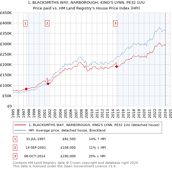 1, BLACKSMITHS WAY, NARBOROUGH, KING'S LYNN, PE32 1UU: Price paid vs HM Land Registry's House Price Index