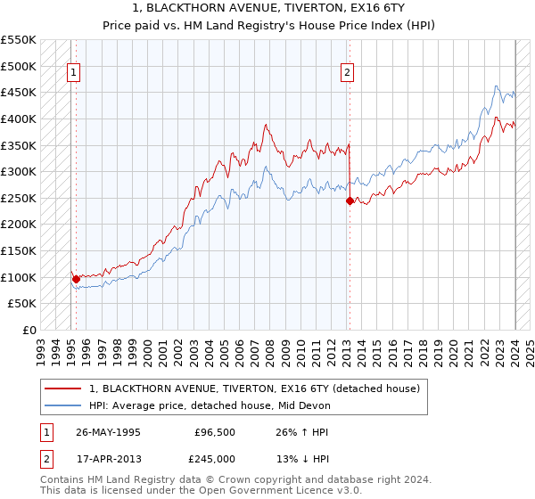 1, BLACKTHORN AVENUE, TIVERTON, EX16 6TY: Price paid vs HM Land Registry's House Price Index