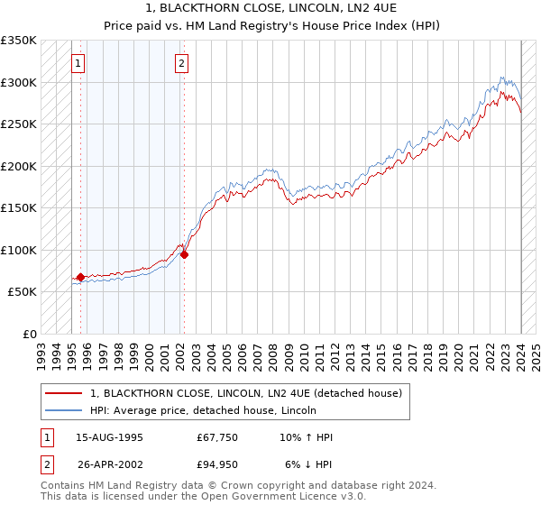 1, BLACKTHORN CLOSE, LINCOLN, LN2 4UE: Price paid vs HM Land Registry's House Price Index