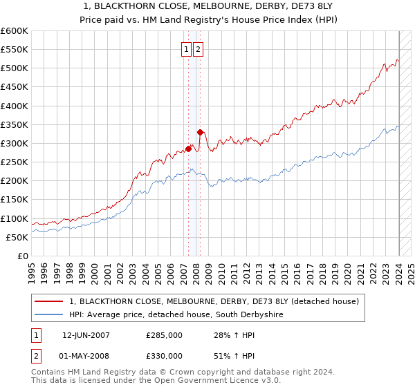 1, BLACKTHORN CLOSE, MELBOURNE, DERBY, DE73 8LY: Price paid vs HM Land Registry's House Price Index