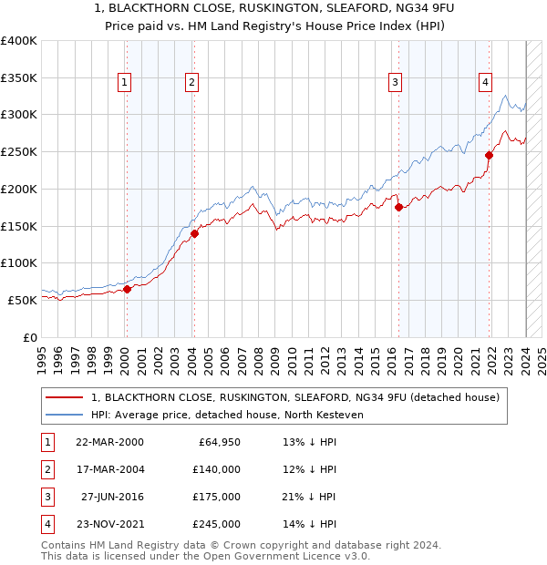 1, BLACKTHORN CLOSE, RUSKINGTON, SLEAFORD, NG34 9FU: Price paid vs HM Land Registry's House Price Index