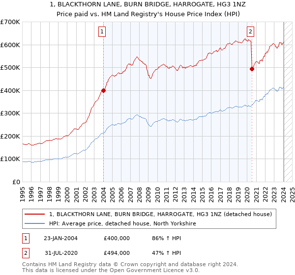 1, BLACKTHORN LANE, BURN BRIDGE, HARROGATE, HG3 1NZ: Price paid vs HM Land Registry's House Price Index