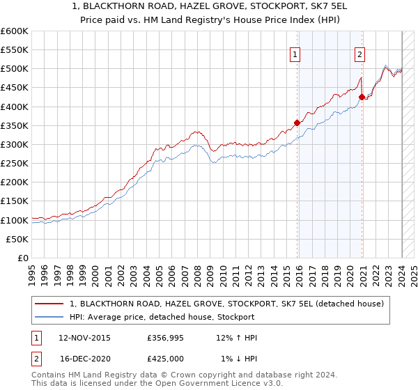 1, BLACKTHORN ROAD, HAZEL GROVE, STOCKPORT, SK7 5EL: Price paid vs HM Land Registry's House Price Index