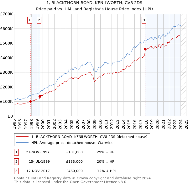 1, BLACKTHORN ROAD, KENILWORTH, CV8 2DS: Price paid vs HM Land Registry's House Price Index