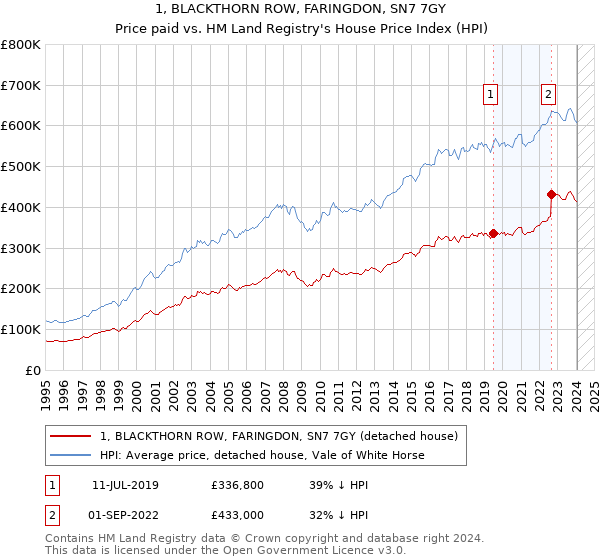 1, BLACKTHORN ROW, FARINGDON, SN7 7GY: Price paid vs HM Land Registry's House Price Index