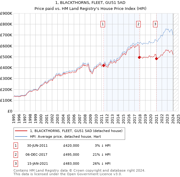 1, BLACKTHORNS, FLEET, GU51 5AD: Price paid vs HM Land Registry's House Price Index
