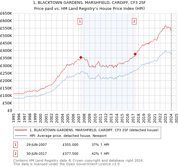 1, BLACKTOWN GARDENS, MARSHFIELD, CARDIFF, CF3 2SF: Price paid vs HM Land Registry's House Price Index
