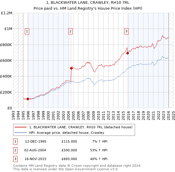 1, BLACKWATER LANE, CRAWLEY, RH10 7RL: Price paid vs HM Land Registry's House Price Index