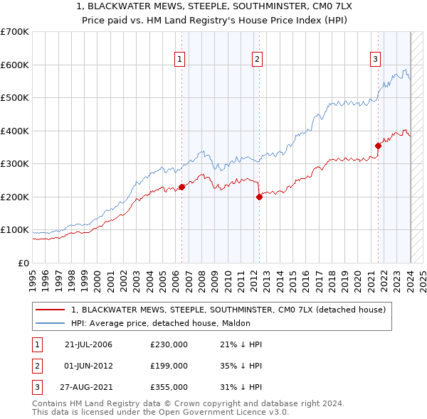 1, BLACKWATER MEWS, STEEPLE, SOUTHMINSTER, CM0 7LX: Price paid vs HM Land Registry's House Price Index