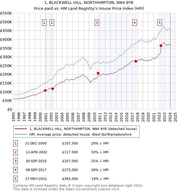 1, BLACKWELL HILL, NORTHAMPTON, NN4 9YB: Price paid vs HM Land Registry's House Price Index