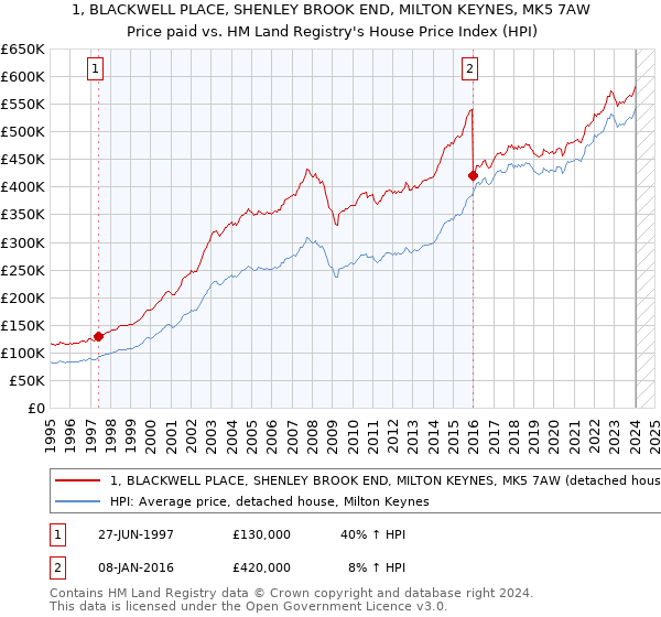 1, BLACKWELL PLACE, SHENLEY BROOK END, MILTON KEYNES, MK5 7AW: Price paid vs HM Land Registry's House Price Index