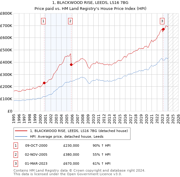1, BLACKWOOD RISE, LEEDS, LS16 7BG: Price paid vs HM Land Registry's House Price Index