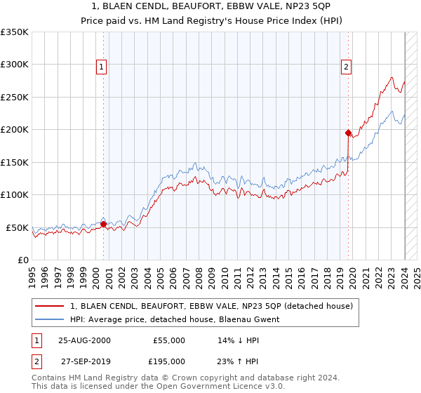 1, BLAEN CENDL, BEAUFORT, EBBW VALE, NP23 5QP: Price paid vs HM Land Registry's House Price Index