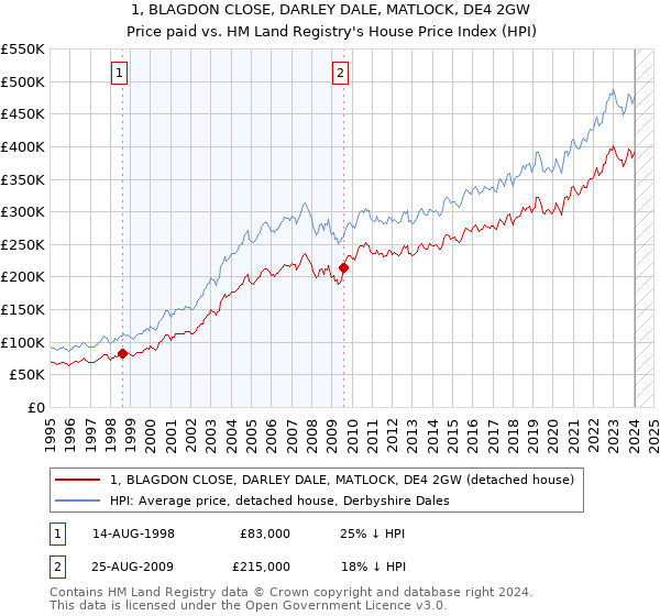 1, BLAGDON CLOSE, DARLEY DALE, MATLOCK, DE4 2GW: Price paid vs HM Land Registry's House Price Index