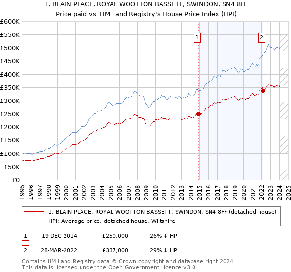 1, BLAIN PLACE, ROYAL WOOTTON BASSETT, SWINDON, SN4 8FF: Price paid vs HM Land Registry's House Price Index