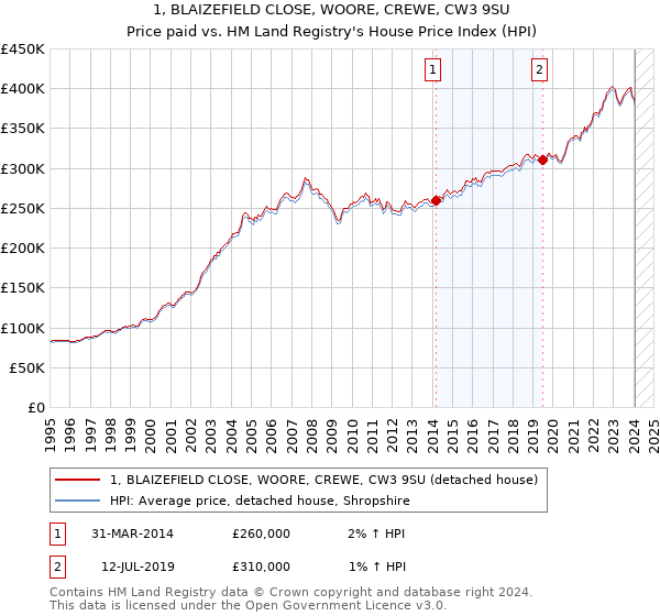 1, BLAIZEFIELD CLOSE, WOORE, CREWE, CW3 9SU: Price paid vs HM Land Registry's House Price Index