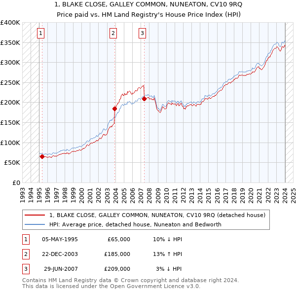 1, BLAKE CLOSE, GALLEY COMMON, NUNEATON, CV10 9RQ: Price paid vs HM Land Registry's House Price Index