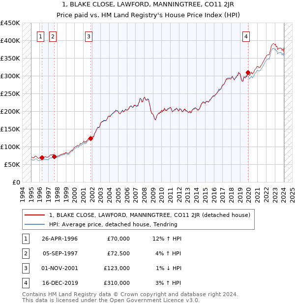 1, BLAKE CLOSE, LAWFORD, MANNINGTREE, CO11 2JR: Price paid vs HM Land Registry's House Price Index