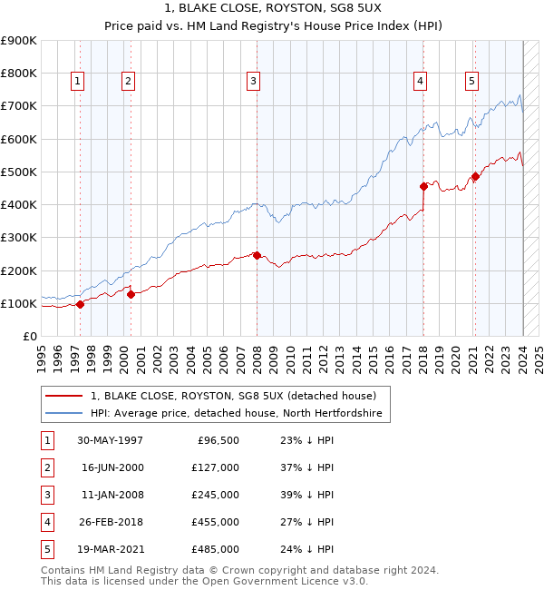 1, BLAKE CLOSE, ROYSTON, SG8 5UX: Price paid vs HM Land Registry's House Price Index