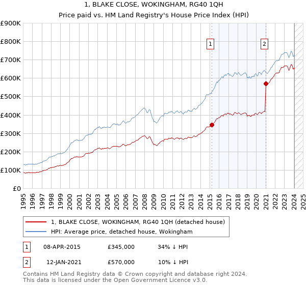 1, BLAKE CLOSE, WOKINGHAM, RG40 1QH: Price paid vs HM Land Registry's House Price Index