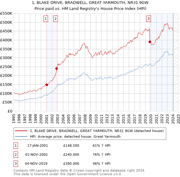 1, BLAKE DRIVE, BRADWELL, GREAT YARMOUTH, NR31 9GW: Price paid vs HM Land Registry's House Price Index