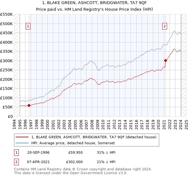 1, BLAKE GREEN, ASHCOTT, BRIDGWATER, TA7 9QF: Price paid vs HM Land Registry's House Price Index