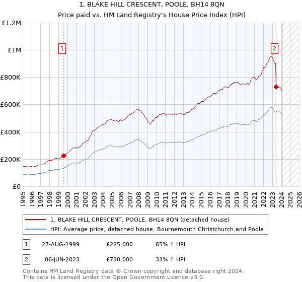 1, BLAKE HILL CRESCENT, POOLE, BH14 8QN: Price paid vs HM Land Registry's House Price Index