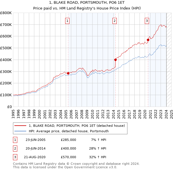 1, BLAKE ROAD, PORTSMOUTH, PO6 1ET: Price paid vs HM Land Registry's House Price Index