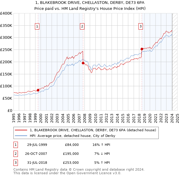 1, BLAKEBROOK DRIVE, CHELLASTON, DERBY, DE73 6PA: Price paid vs HM Land Registry's House Price Index